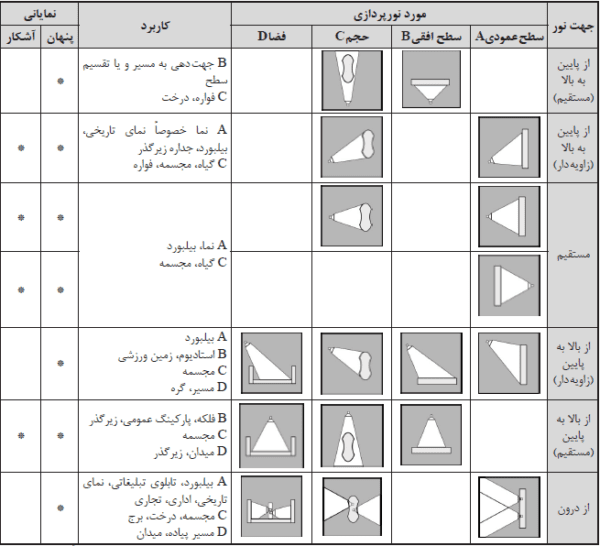 حالات نورپردازی